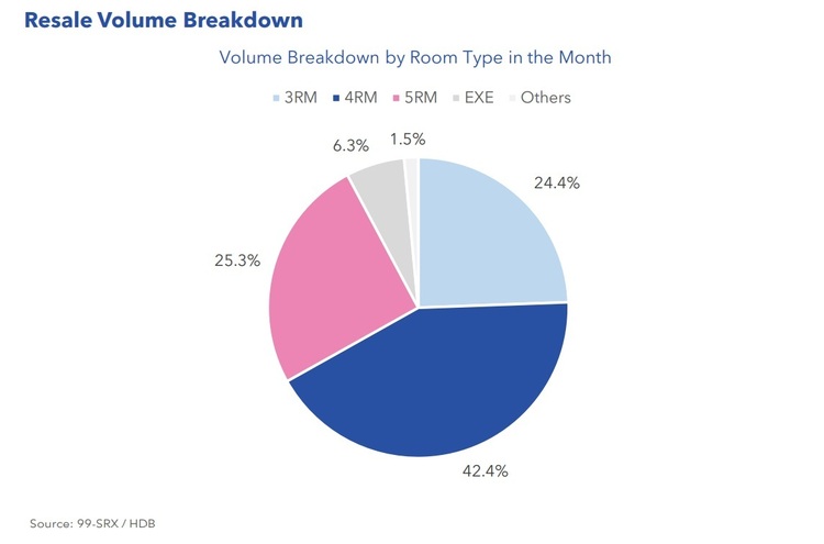 HDB Resale Volume Breakdown May 2022